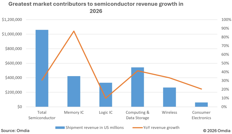 Global Semiconductor Industry Set to Surpass $1 Trillion in 2026