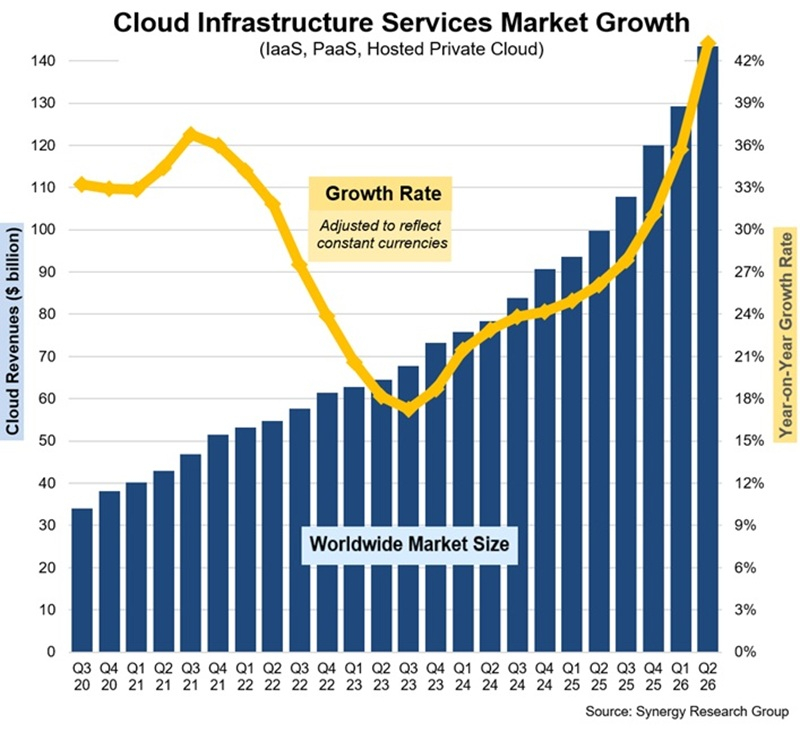Cloud Services Market Sees Record Growth in Q2 2026