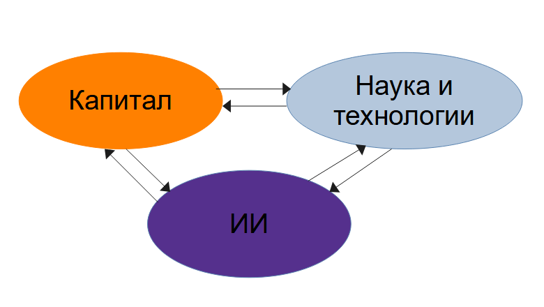 The Fusion of Capital, AI, and Technology