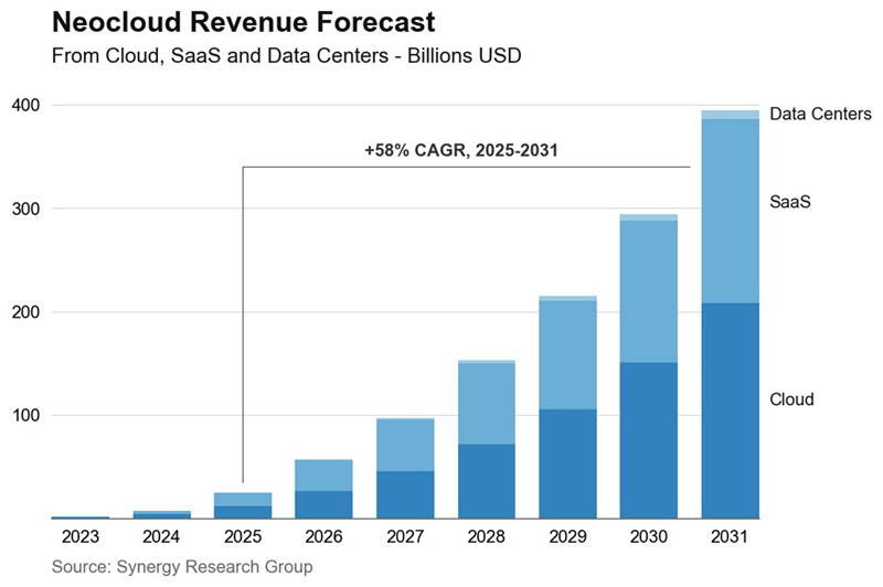 Global Neo-Cloud Market Expected to Reach $400 Billion by 2031