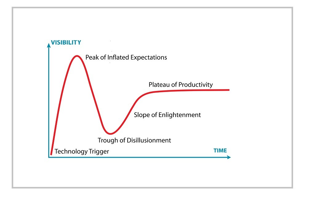 The Gartner Hype Cycle: 30 Years of Measuring Expectations