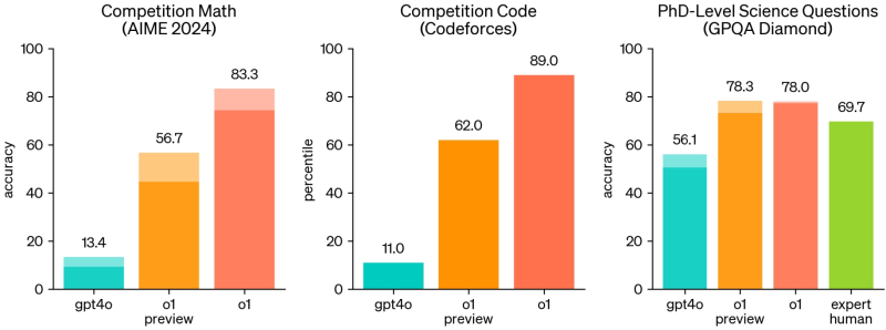 OpenAI's New Language Model Achieves Breakthrough in Logical Reasoning