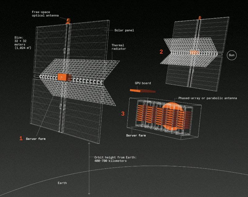 The Potential of Orbital Data Centers as AI Demands Surge