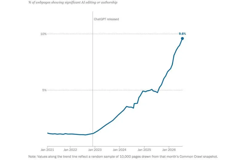 Over a Third of New Web Pages Created Since 2022 Feature AI Involvement