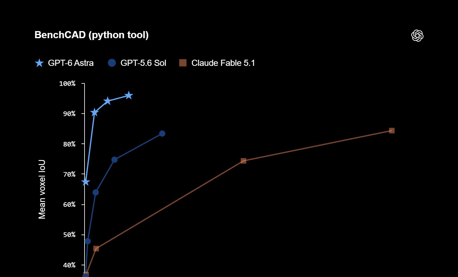 OpenAI Launches GPT-6 Astra, Signaling the Dawn of AGI Era