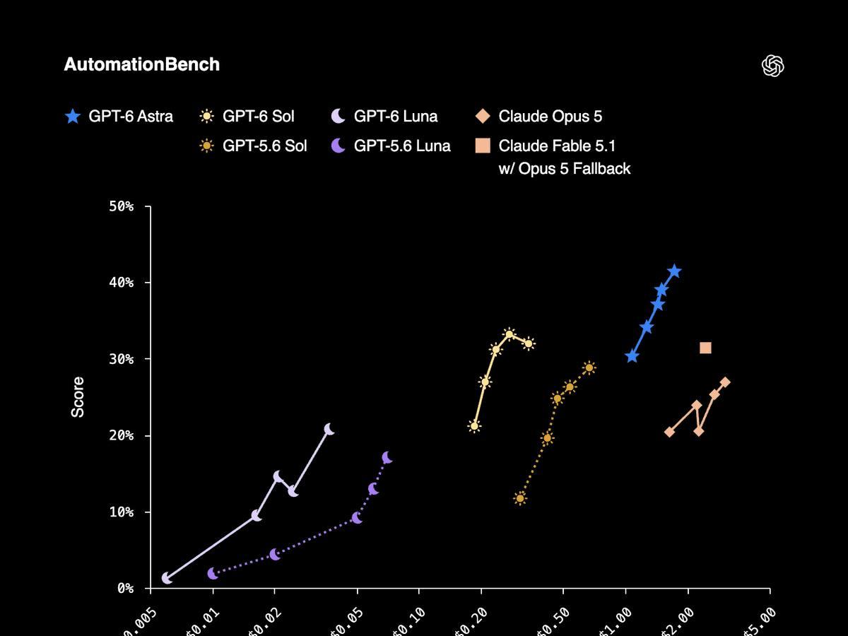 OpenAI Launches GPT-6 Sol and Luna at Half the Price of Competitors
