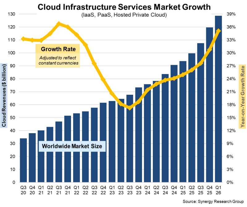 Cloud Infrastructure Spending Surges 35% to $129 Billion in Q1 2026